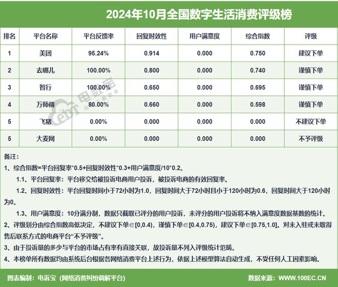 等入选10月全国数字生活十大典型投诉案例尊龙AG网站途虎养车 万师傅 美团外卖