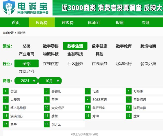 等入选10月全国数字生活十大典型投诉案例尊龙AG网站途虎养车 万师傅 美团外卖(图3)