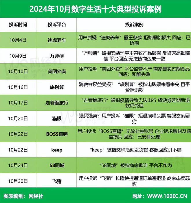 等入选10月全国数字生活十大典型投诉案例尊龙AG网站途虎养车 万师傅 美团外卖(图7)